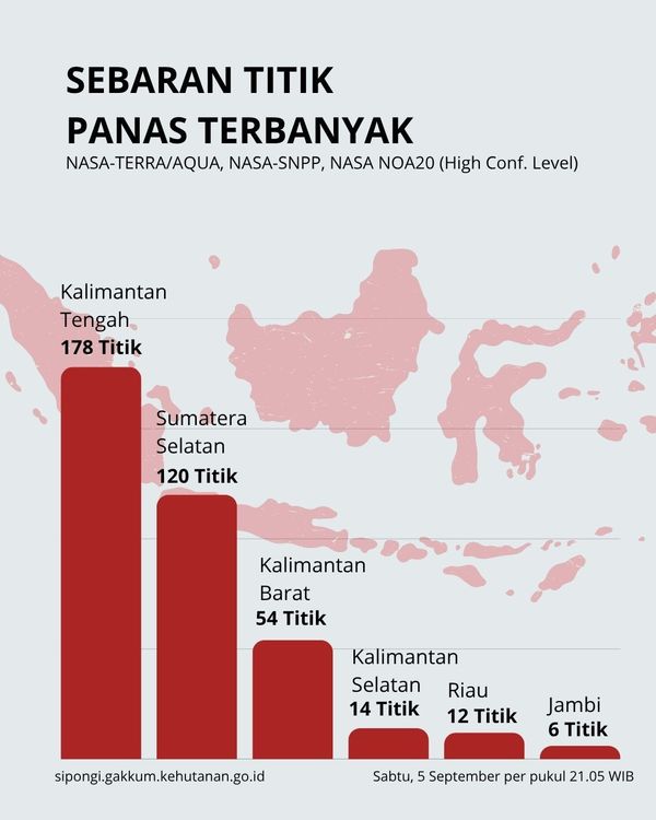 Data Terbaru Kemenhut: Hotspot High Confidence Nasional Turun 260 Titik