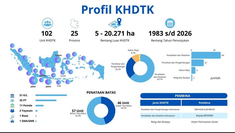 Kemenhut Perkuat 44 KHDTK Diklat Menuju Center of Excellence Pengembangan SDM Kehutanan