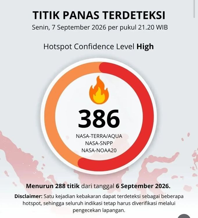 Hotspot Nasional Turun 288 Titik, Kalteng-Kalbar Signifikan