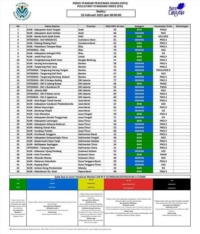 Update ISPU 26 Februari 2025 - 08.00
